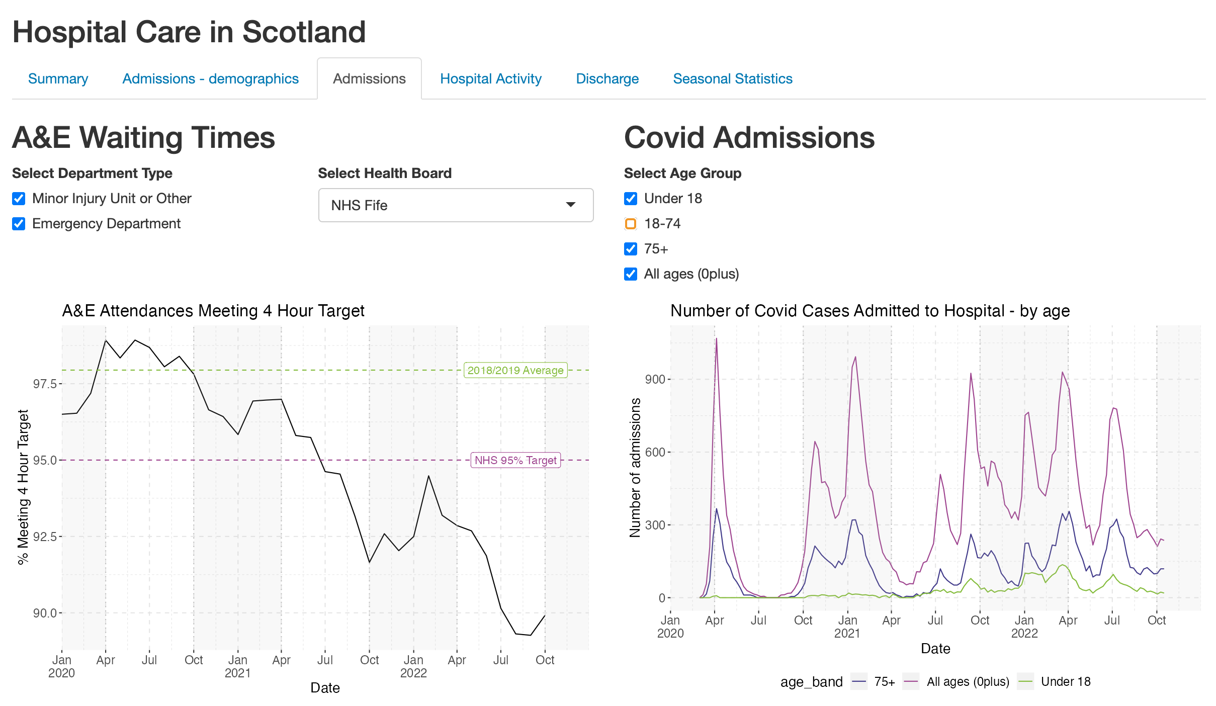 Hospital Care in Scotland App Screenshot - Waiting Times